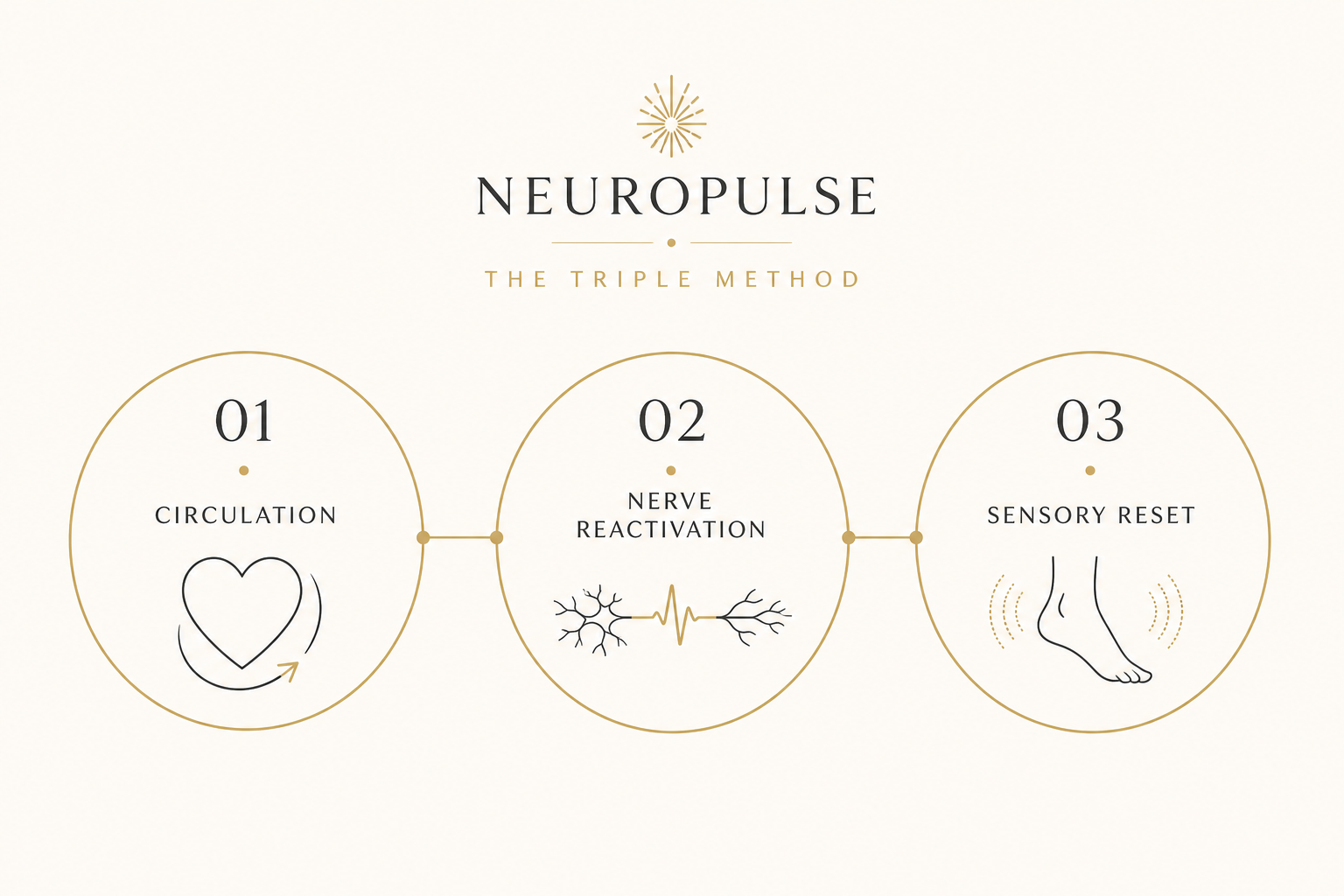 The three phases of the Triple Method